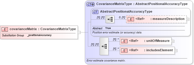 XSD Diagram of covarianceMatrix in schema dataquality_xsd (Geography Markup Language)