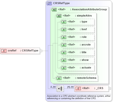 XSD Diagram of crsRef in schema referencesystems_xsd (Geography Markup Language)