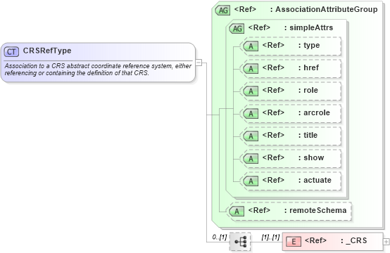 XSD Diagram of CRSRefType in schema referencesystems_xsd (Geography Markup Language)