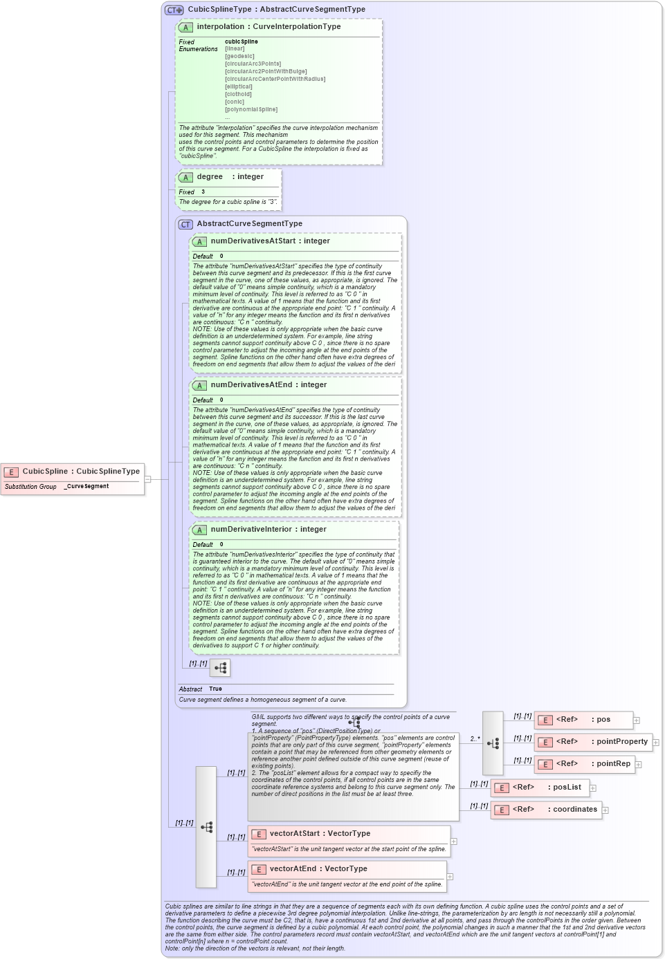 XSD Diagram of CubicSpline in schema geometryprimitives_xsd (Geography Markup Language)