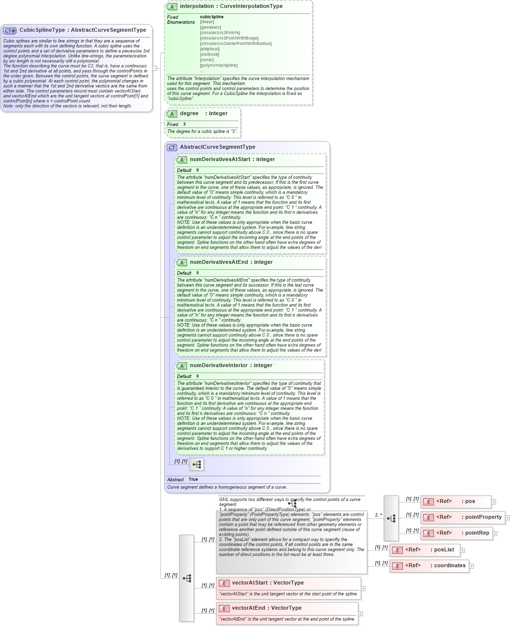 XSD Diagram of CubicSplineType in schema geometryprimitives_xsd (Geography Markup Language)