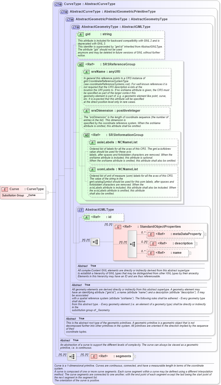 XSD Diagram of Curve in schema geometryprimitives_xsd (Geography Markup Language)