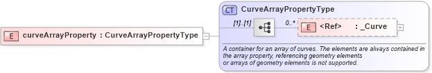 XSD Diagram of curveArrayProperty in schema geometrybasic0d1d_xsd (Geography Markup Language)