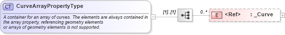 XSD Diagram of CurveArrayPropertyType in schema geometrybasic0d1d_xsd (Geography Markup Language)