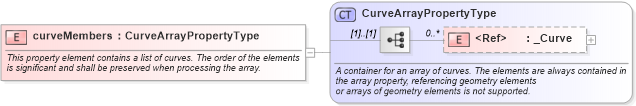 XSD Diagram of curveMembers in schema geometryaggregates_xsd (Geography Markup Language)