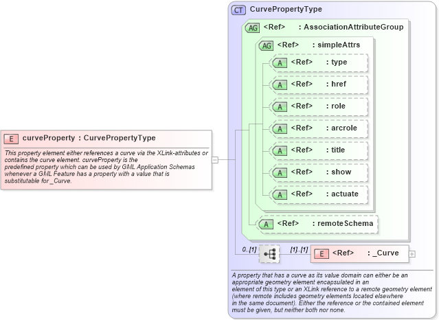 XSD Diagram of curveProperty in schema geometrybasic0d1d_xsd (Geography Markup Language)