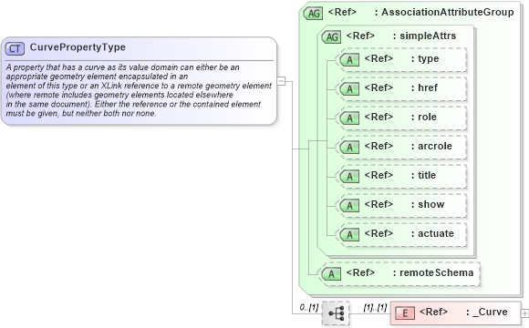 XSD Diagram of CurvePropertyType in schema geometrybasic0d1d_xsd (Geography Markup Language)