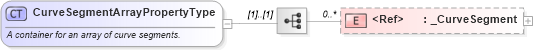XSD Diagram of CurveSegmentArrayPropertyType in schema geometryprimitives_xsd (Geography Markup Language)