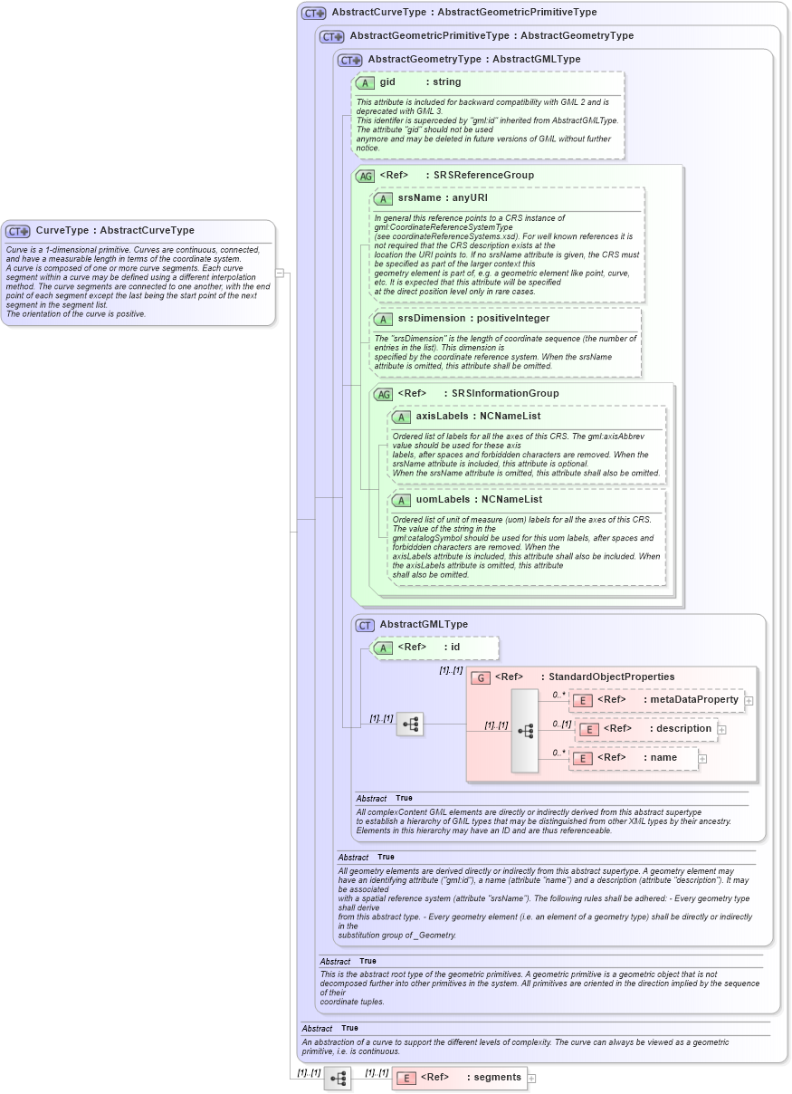 XSD Diagram of CurveType in schema geometryprimitives_xsd (Geography Markup Language)