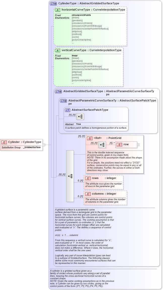 XSD Diagram of Cylinder in schema geometryprimitives_xsd (Geography Markup Language)