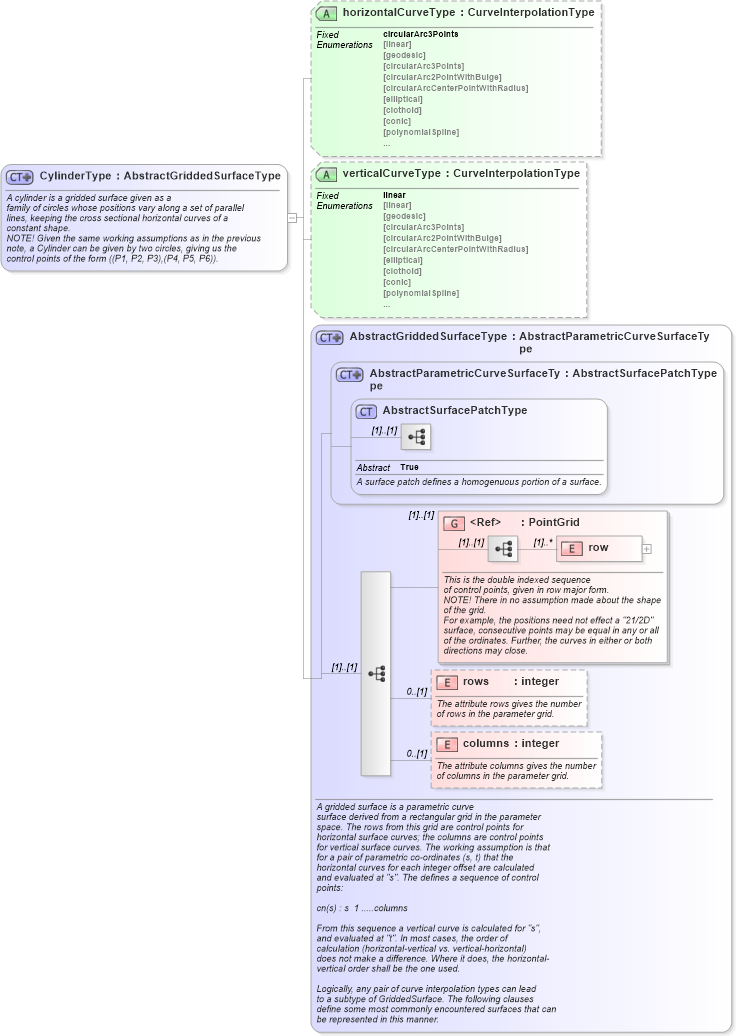 XSD Diagram of CylinderType in schema geometryprimitives_xsd (Geography Markup Language)