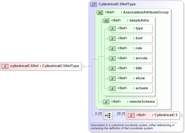 XSD Diagram of cylindricalCSRef in schema coordinatesystems_xsd (Geography Markup Language)