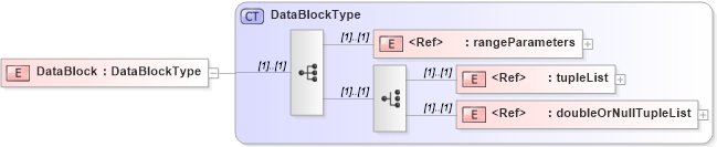 XSD Diagram of DataBlock in schema coverage_xsd (Geography Markup Language)