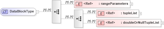 XSD Diagram of DataBlockType in schema coverage_xsd (Geography Markup Language)