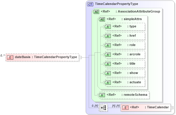 XSD Diagram of dateBasis in schema temporalreferencesystems_xsd (Geography Markup Language)