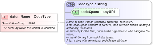 XSD Diagram of datumName in schema datums_xsd (Geography Markup Language)