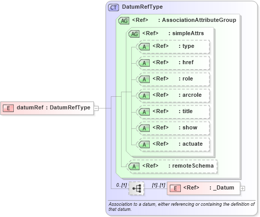 XSD Diagram of datumRef in schema datums_xsd (Geography Markup Language)