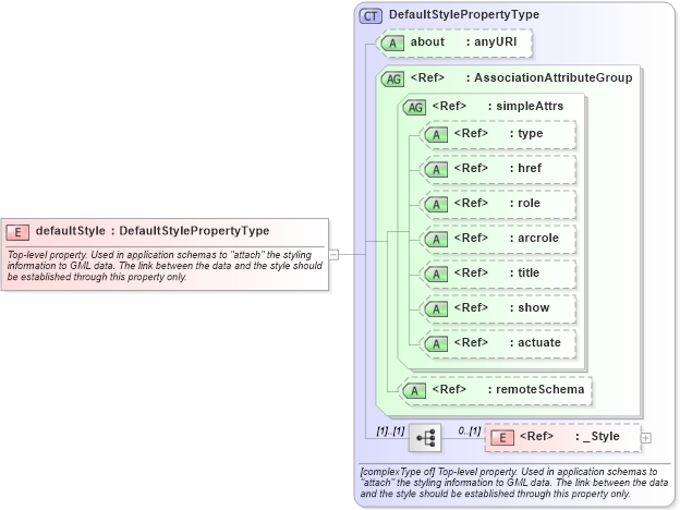 XSD Diagram of defaultStyle in schema defaultstyle_xsd (Geography Markup Language)
