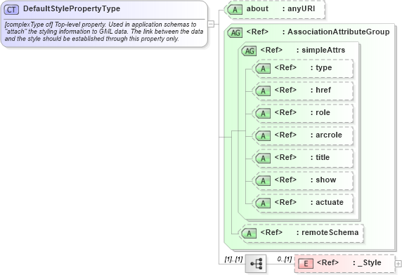 XSD Diagram of DefaultStylePropertyType in schema defaultstyle_xsd (Geography Markup Language)