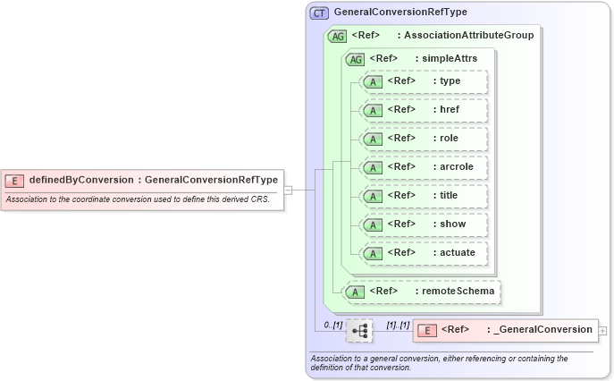 XSD Diagram of definedByConversion in schema coordinatereferencesystems_xsd (Geography Markup Language)