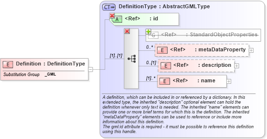 XSD Diagram of Definition in schema dictionary_xsd (Geography Markup Language)