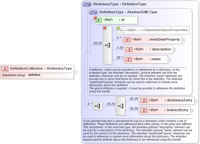 XSD Diagram of DefinitionCollection in schema dictionary_xsd (Geography Markup Language)