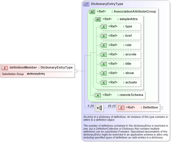 XSD Diagram of definitionMember in schema dictionary_xsd (Geography Markup Language)