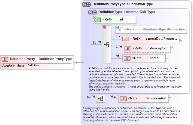 XSD Diagram of DefinitionProxy in schema dictionary_xsd (Geography Markup Language)