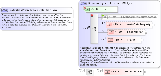 XSD Diagram of DefinitionProxyType in schema dictionary_xsd (Geography Markup Language)
