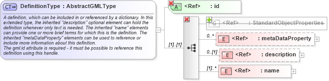 XSD Diagram of DefinitionType in schema dictionary_xsd (Geography Markup Language)