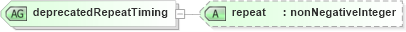 XSD Diagram of deprecatedRepeatTiming in schema smil20_xsd (Geography Markup Language)