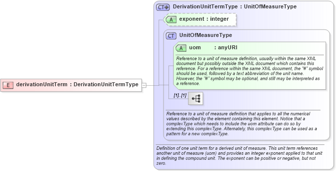XSD Diagram of derivationUnitTerm in schema units_xsd (Geography Markup Language)