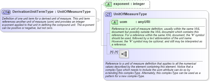 XSD Diagram of DerivationUnitTermType in schema units_xsd (Geography Markup Language)