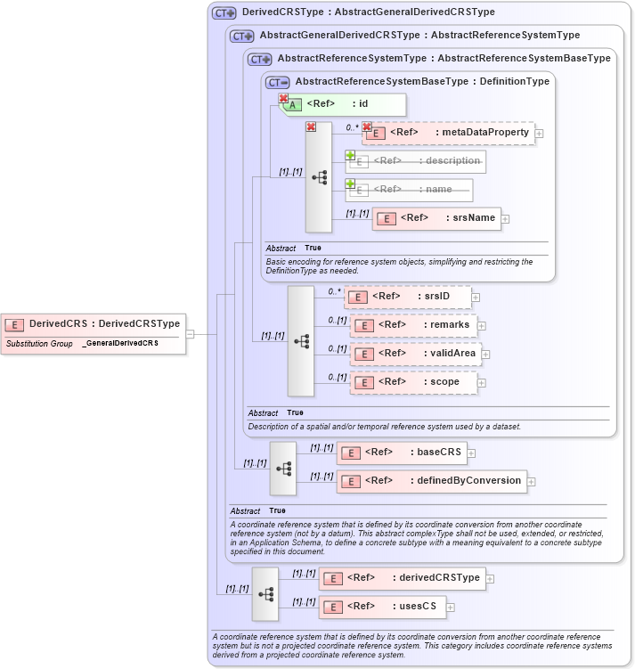 XSD Diagram of DerivedCRS in schema coordinatereferencesystems_xsd (Geography Markup Language)