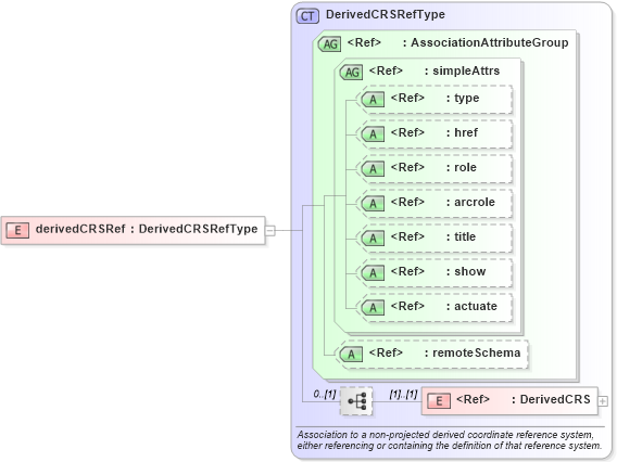 XSD Diagram of derivedCRSRef in schema coordinatereferencesystems_xsd (Geography Markup Language)