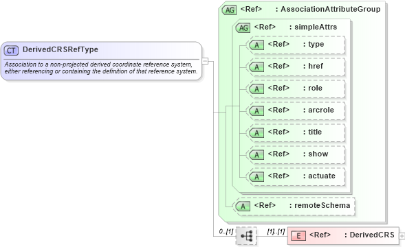 XSD Diagram of DerivedCRSRefType in schema coordinatereferencesystems_xsd (Geography Markup Language)