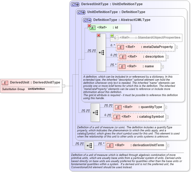 XSD Diagram of DerivedUnit in schema units_xsd (Geography Markup Language)