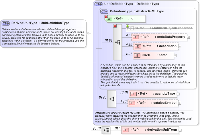 XSD Diagram of DerivedUnitType in schema units_xsd (Geography Markup Language)