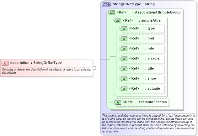 XSD Diagram of description in schema gmlbase_xsd (Geography Markup Language)