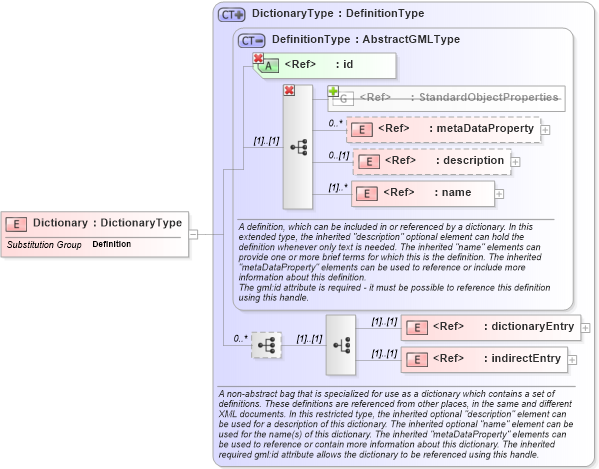XSD Diagram of Dictionary in schema dictionary_xsd (Geography Markup Language)