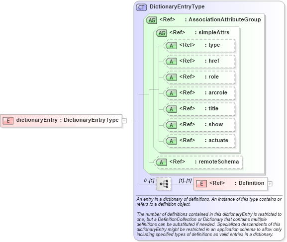 XSD Diagram of dictionaryEntry in schema dictionary_xsd (Geography Markup Language)