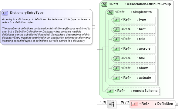 XSD Diagram of DictionaryEntryType in schema dictionary_xsd (Geography Markup Language)