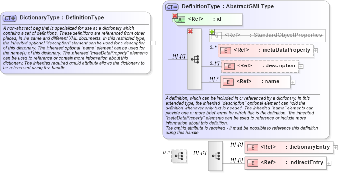 XSD Diagram of DictionaryType in schema dictionary_xsd (Geography Markup Language)