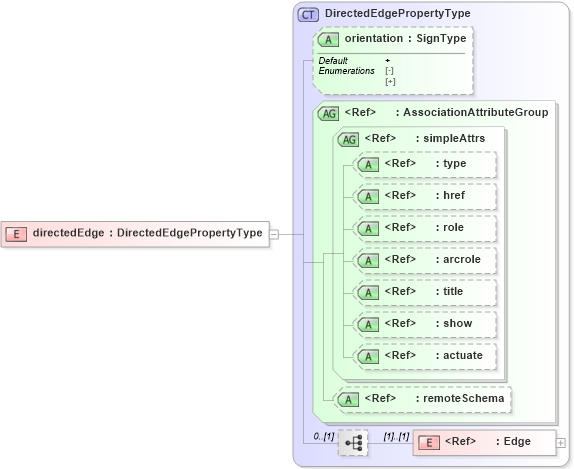 XSD Diagram of directedEdge in schema topology_xsd (Geography Markup Language)
