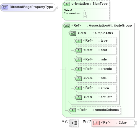 XSD Diagram of DirectedEdgePropertyType in schema topology_xsd (Geography Markup Language)