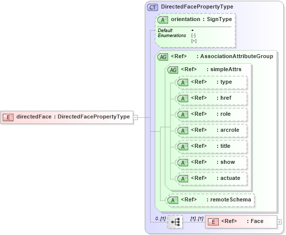 XSD Diagram of directedFace in schema topology_xsd (Geography Markup Language)