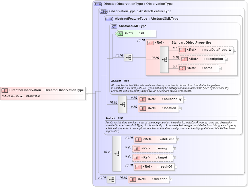 XSD Diagram of DirectedObservation in schema observation_xsd (Geography Markup Language)