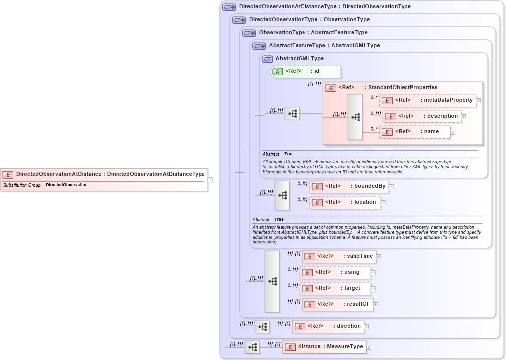 XSD Diagram of DirectedObservationAtDistance in schema observation_xsd (Geography Markup Language)