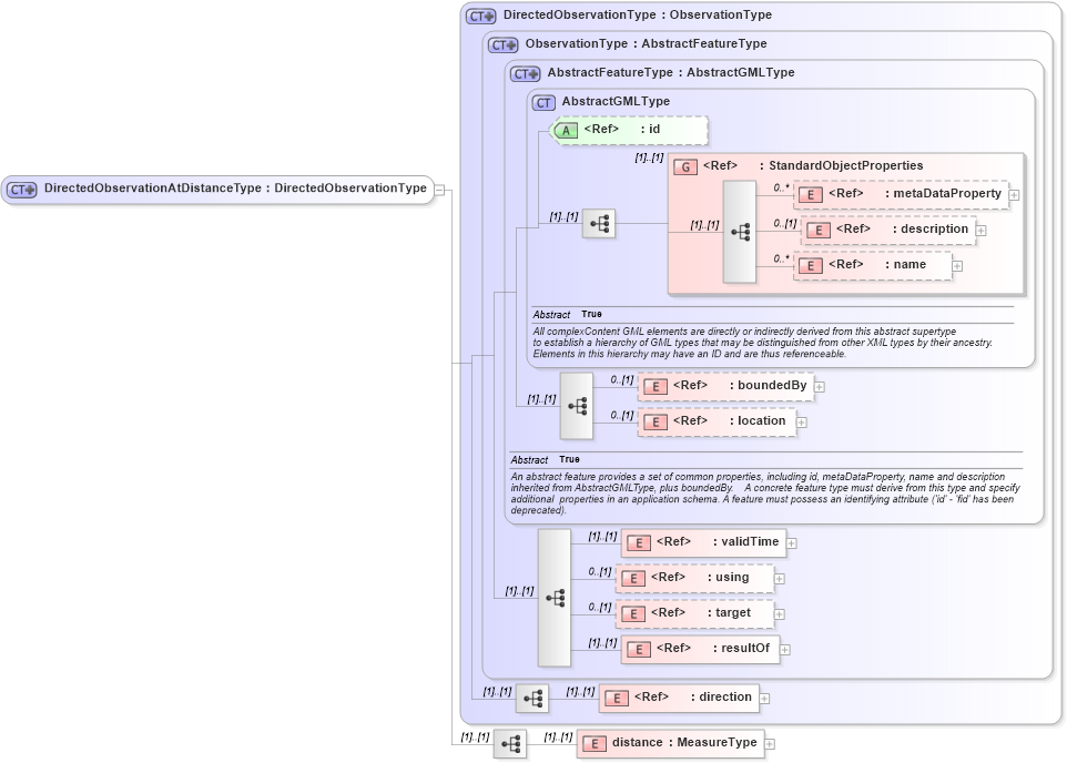 XSD Diagram of DirectedObservationAtDistanceType in schema observation_xsd (Geography Markup Language)