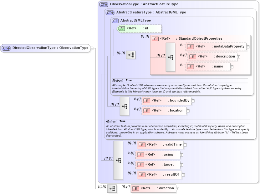XSD Diagram of DirectedObservationType in schema observation_xsd (Geography Markup Language)